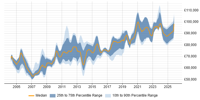 Salary distribution trend for Microsoft Solutions Architect job vacancies in London