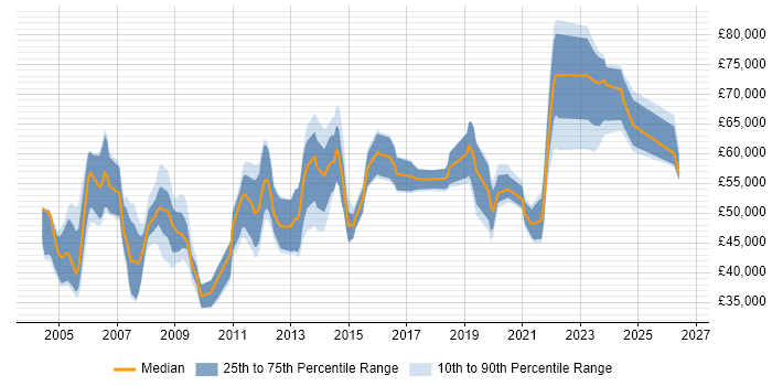 Salary distribution trend for Microsoft Specialist job vacancies in London