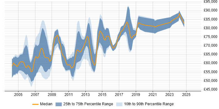 Salary distribution trend for Microsoft Technical Architect job vacancies in London