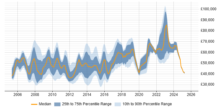 Salary distribution trend for jobs in London citing Microsoft Virtual Server