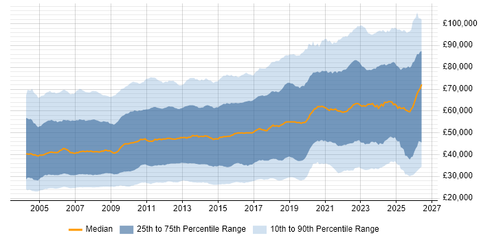 Salary distribution trend for jobs in London citing Microsoft