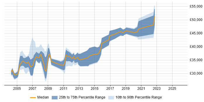 Salary distribution trend for jobs in London citing MicroStation