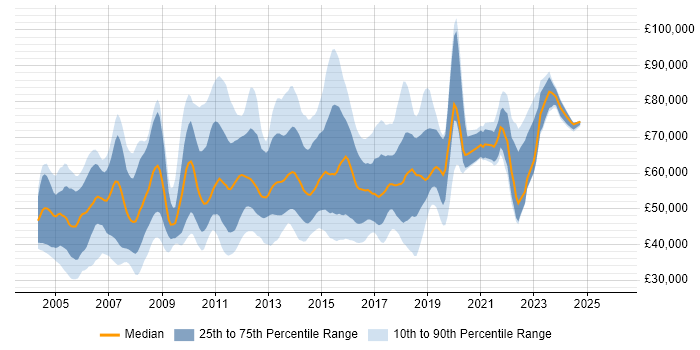 Salary distribution trend for jobs in London citing MicroStrategy
