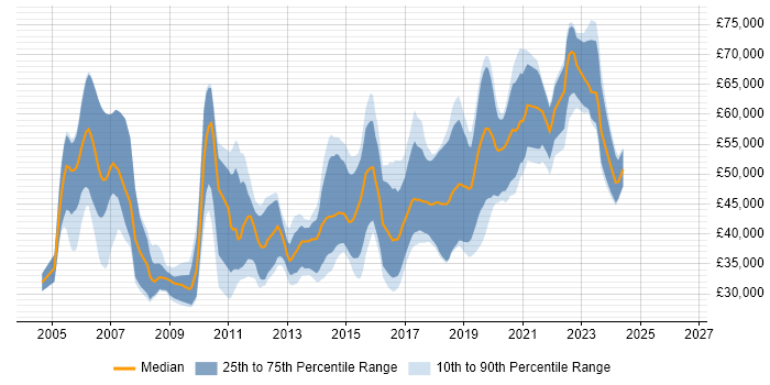 Salary distribution trend for Mid Level C# Developer job vacancies in London
