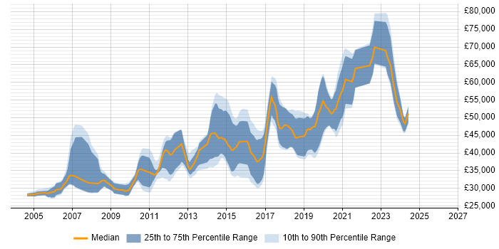 Salary distribution trend for Mid Level C# .NET Developer job vacancies in London