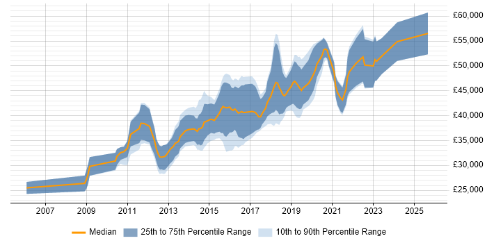 Salary distribution trend for Mid Level Front-End Developer (Client-Side Developer) job vacancies in London