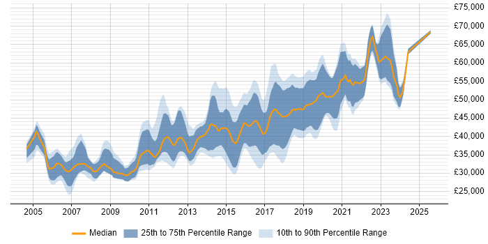 Salary distribution trend for Mid-Level .NET Developer job vacancies in London