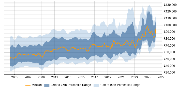Salary distribution trend for jobs in London citing Middleware