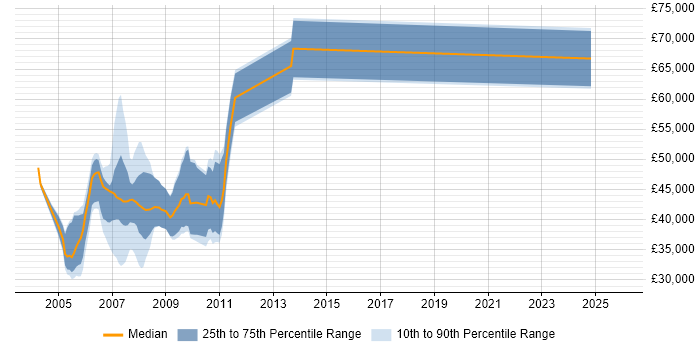 Salary distribution trend for jobs in London citing MIDP