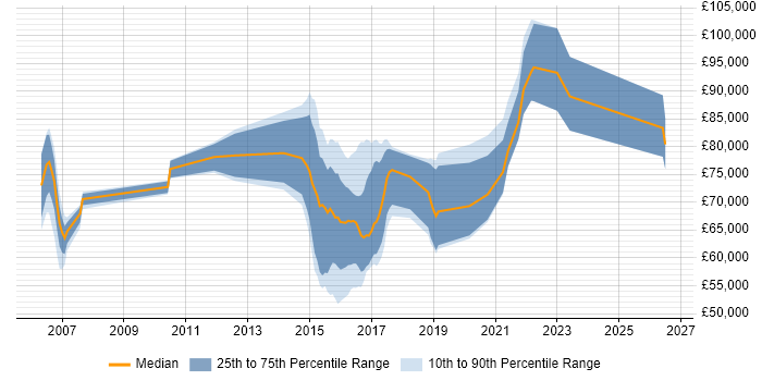 Salary distribution trend for MiFID Business Analyst job vacancies in London