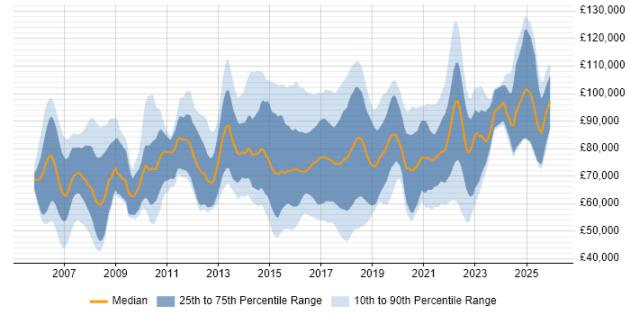 Salary distribution trend for jobs in London citing MiFID