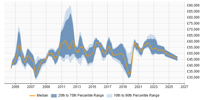 Salary distribution trend for Migration Analyst job vacancies in London