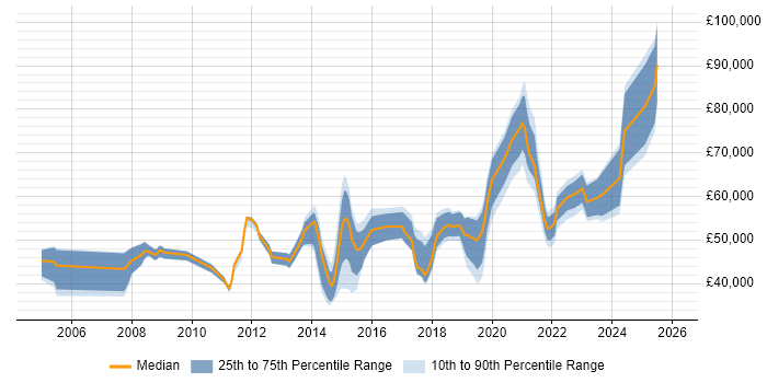 Salary distribution trend for Migration Engineer job vacancies in London