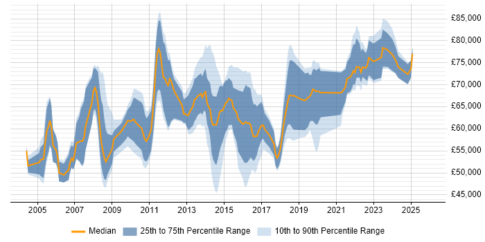 Salary distribution trend for Migration Project Manager job vacancies in London