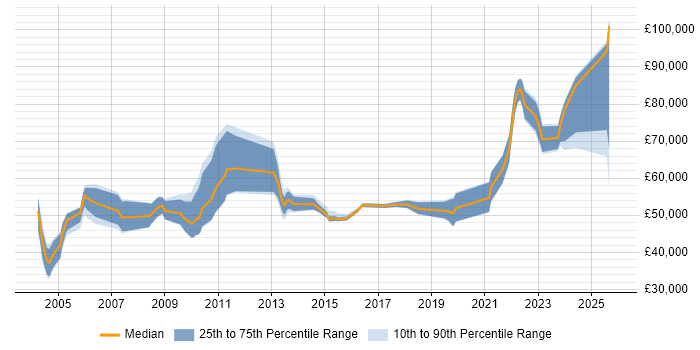 Salary distribution trend for Migration Specialist job vacancies in London