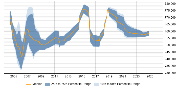 Salary distribution trend for jobs in London citing MIIS