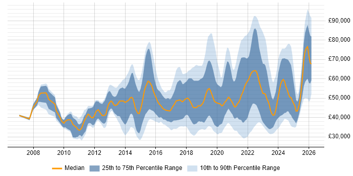 Salary distribution trend for jobs in London citing Mimecast