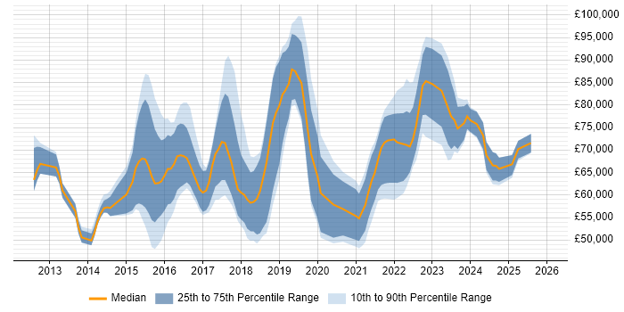 Salary distribution trend for jobs in London citing Minimum Viable Product