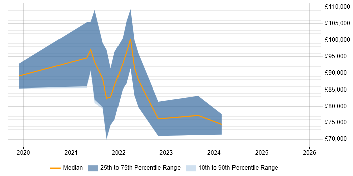 Salary distribution trend for jobs in London citing MinIO