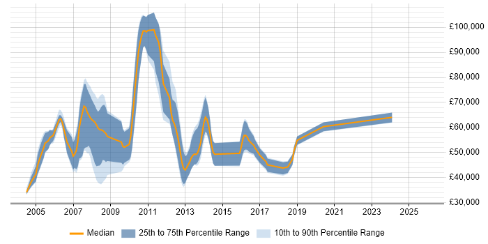 Salary distribution trend for jobs in London citing Misys Opics