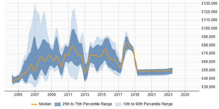 Salary distribution trend for jobs in London citing Misys