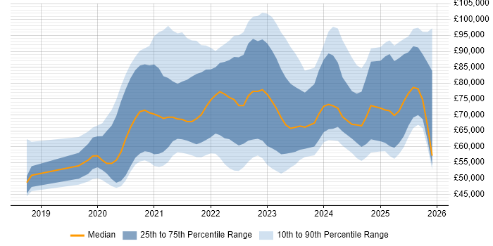 Salary distribution trend for jobs in London citing MITRE ATT&amp;CK