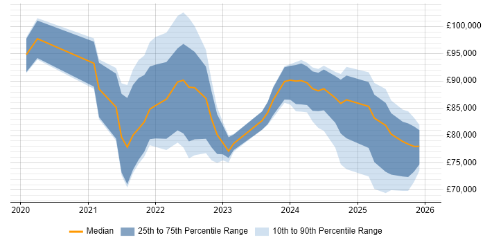 Salary distribution trend for jobs in London citing MLflow