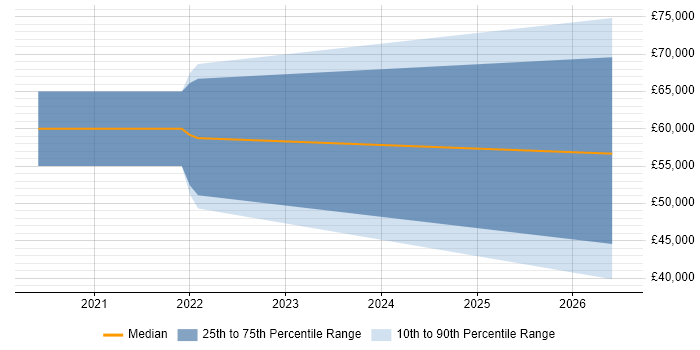 Salary distribution trend for jobs in London citing ML.NET