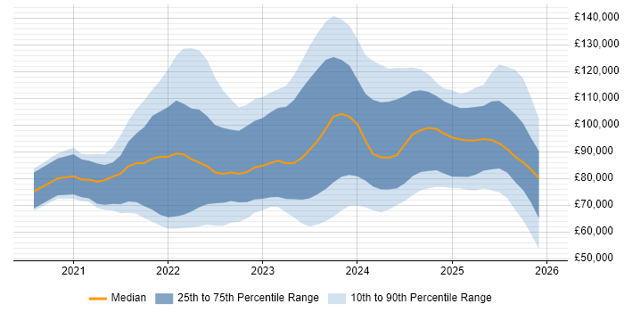 Salary distribution trend for jobs in London citing MLOps