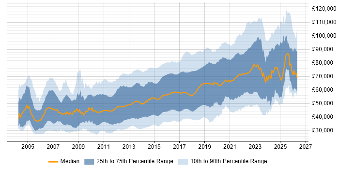 Salary distribution trend for jobs in London citing Mobile App