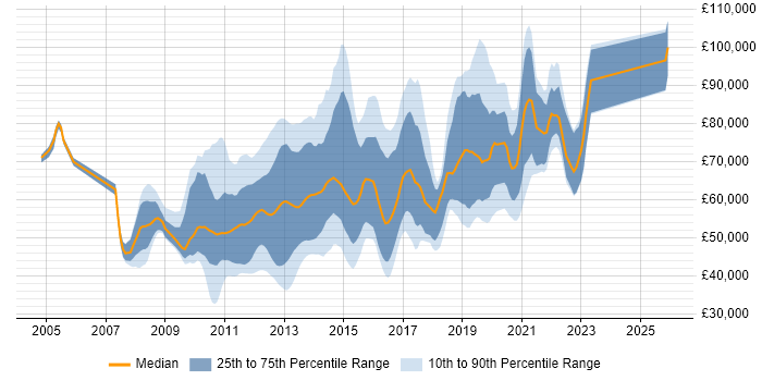 Salary distribution trend for jobs in London citing Mobile Banking