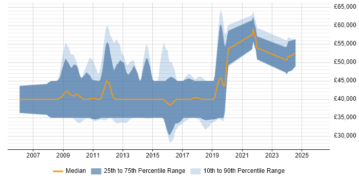 Salary distribution trend for jobs in London citing Mobile Broadband