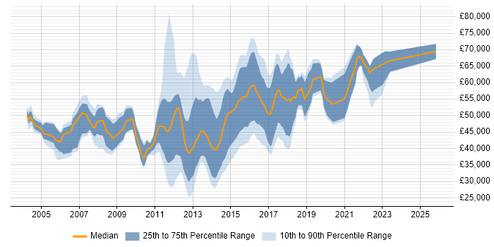 Salary distribution trend for Mobile Designer job vacancies in London