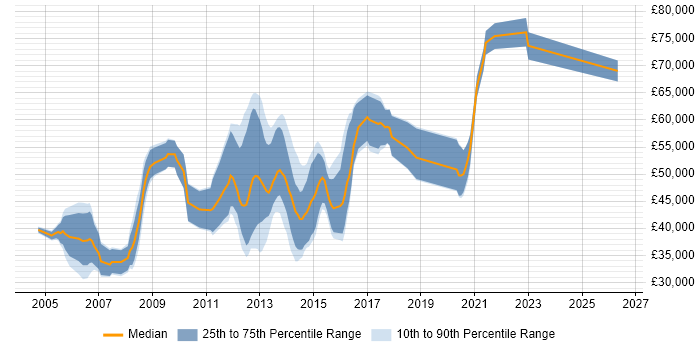 Salary distribution trend for Mobile Games Developer job vacancies in London