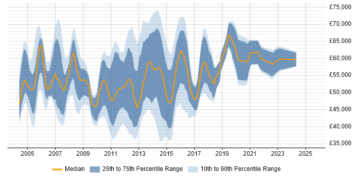 Salary distribution trend for Mobile Project Manager job vacancies in London Salary distribution trend for Mobile Project Manager job vacancies in London