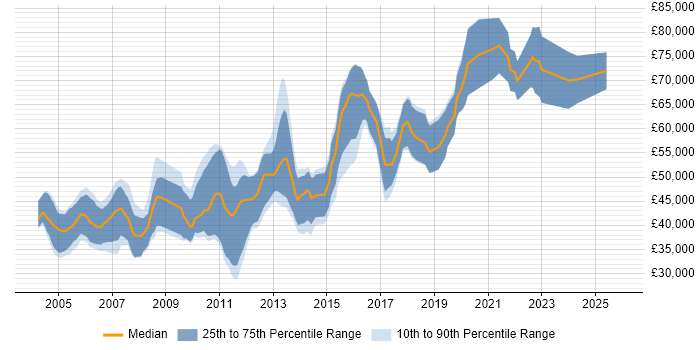 Salary distribution trend for Mobile Software Engineer job vacancies in London