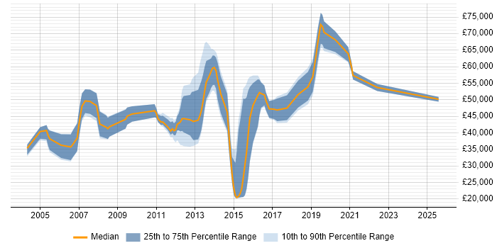 Salary distribution trend for Mobile Specialist job vacancies in London Salary distribution trend for Mobile Specialist job vacancies in London