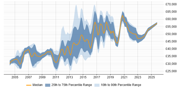 Salary distribution trend for Mobile Tester job vacancies in London