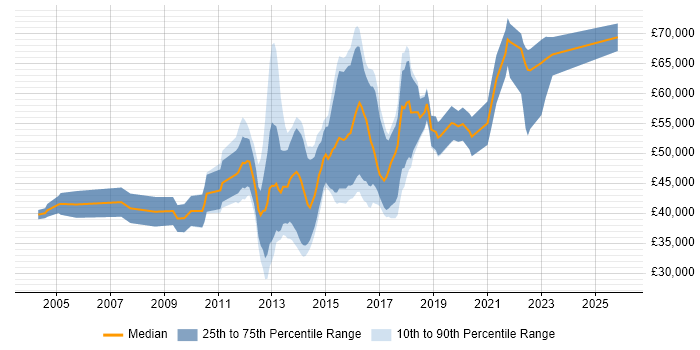 Salary distribution trend for Mobile UI Designer job vacancies in London