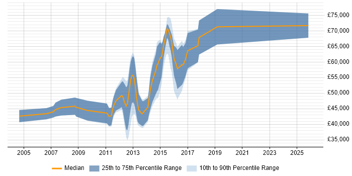 Salary distribution trend for Mobile UI Developer job vacancies in London