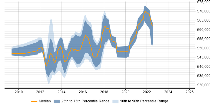 Salary distribution trend for Mobile UI/UX Designer job vacancies in London