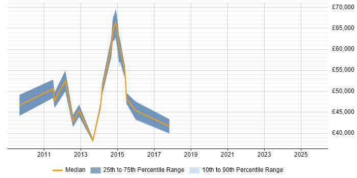 Salary distribution trend for Mobile UI/UX Developer job vacancies in London