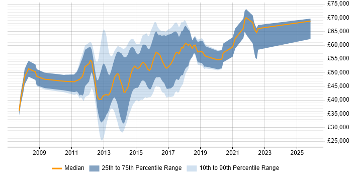 Salary distribution trend for Mobile UX Designer job vacancies in London