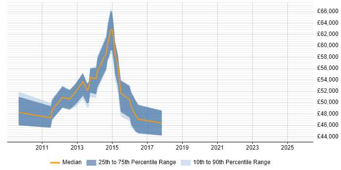 Salary distribution trend for Mobile UX Developer job vacancies in London