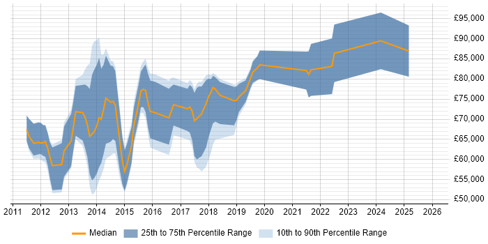 Salary distribution trend for jobs in London citing Mobile Wallet