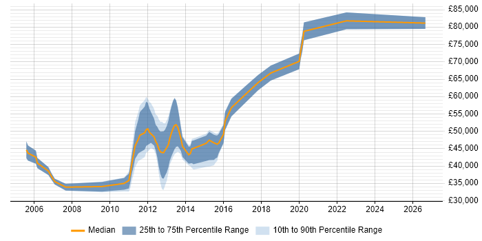 Salary distribution trend for Mobile Web Applications Developer job vacancies in London