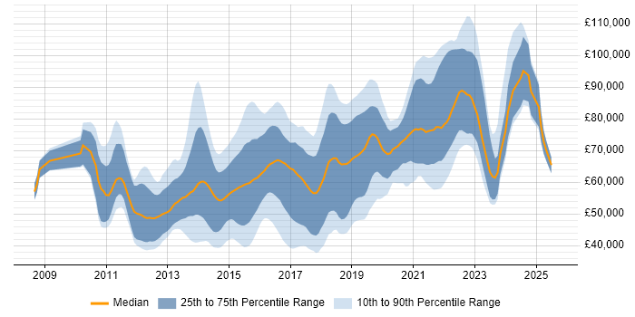 Salary distribution trend for jobs in London citing Mockito