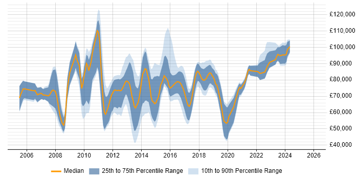 Salary distribution trend for jobs in London citing MODAF