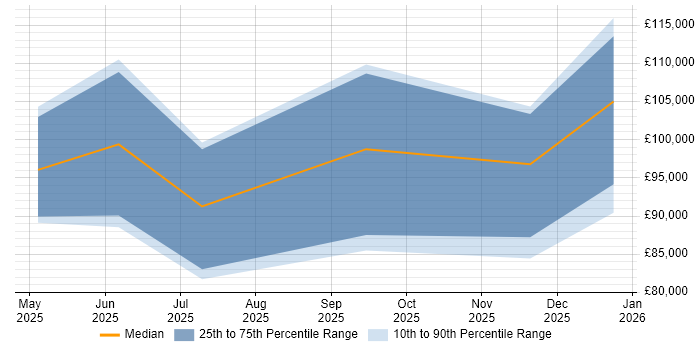 Salary distribution trend for jobs in London citing Model Context Protocol