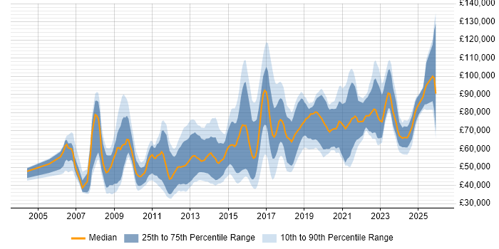 Salary distribution trend for jobs in London citing Monetization